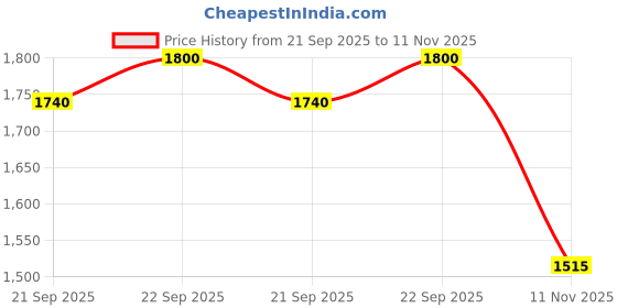amazon.in Posi-Tap taps 14-16 ga. Pack of 6. Posi Taps (Choose Your Gauge Size and Amount) (6, 14-16) Price History Graph from 21 Sep 2025 to 11 Nov 2025