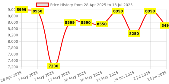 amazon.in Posiflex Rugtek Printer RP326 -USE (USB+Serial+Ethernet 3 in 1). With 1 Yrs Carry-in Warranty by Posiflex Service Center. Price History Graph from 28 Apr 2025 to 13 Jul 2025