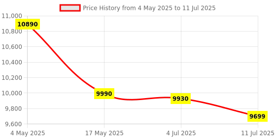 amazon.in Posiflex Rugtek Printer RP80 -USE (USB+Serial+Ethernet 3 in 1). With 1 Yrs Onsite Warranty by Posiflex Service Center. Price History Graph from 4 May 2025 to 11 Jul 2025