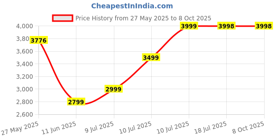 amazon.in POSiFLOW (SRS20 58mm Label Printer (2 in 1) - Thermal Label & Receipt Printer with 1000 Labels | 5 Years Warranty Price History Graph from 27 May 2025 to 8 Oct 2025