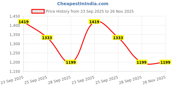amazon.in doubleu POSITANO Men Comfortable Recovery Footwear (Do not Shrink) doubleu Price History Graph from 23 Sep 2025 to 26 Nov 2025