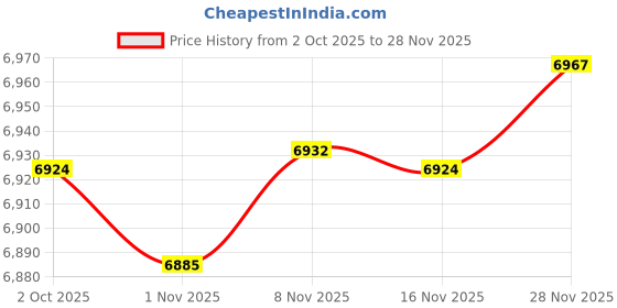 amazon.in Positive Battery Cable Fit for Ford Specific Modles Price History Graph from 2 Oct 2025 to 28 Nov 2025