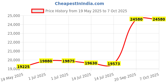 amazon.in Positive Grid Spark GO 5W Ultra Portable Smart Guitar Amplifier, Headphone Amplifier and Bluetooth Speaker with Smart App for Electric, Acoustic and Bass Guitar Price History Graph from 19 May 2025 to 6 Oct 2025