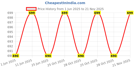 amazon.in Posi+ve Fabric Reusable Face Mask (Blue, Pack of 4) for Unisex posi+ve Price History Graph from 1 Jun 2025 to 21 Nov 2025