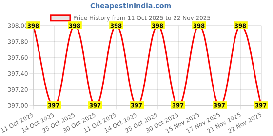 amazon.in Posi+ve Unisex Fabric N99 Reusable Face Mask Easy Breathing & Sweat absorption, Clear Vision, Soft on Ears, Certified & Compliant by: CE, ISO, GMP, FDA & WHO (Small, Pack of 2, Black) Price History Graph from 11 Oct 2025 to 22 Nov 2025