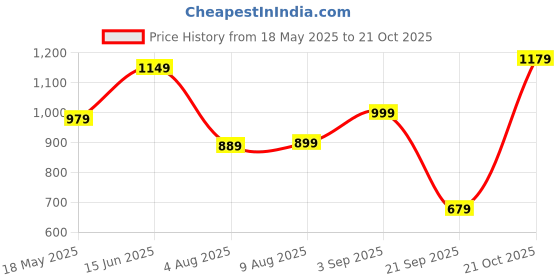 amazon.in poso Travel Pouch Toiletry Bag for Men and Women - Shaving Kit and Travel Kit With Pouch (Green) poso Price History Graph from 18 May 2025 to 21 Oct 2025