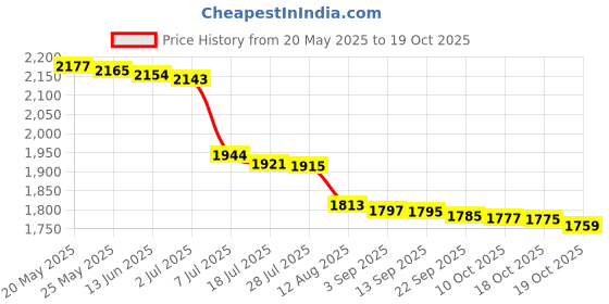 amazon.in oriflame Posses Eau de Parfum 50ML oriflame Price History Graph from 20 May 2025 to 19 Oct 2025
