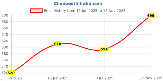 amazon.in possess perfumed body cream - 250 ml Price History Graph from 13 Jun 2025 to 15 Nov 2025