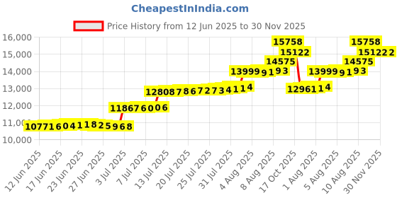 amazon.in POSSOT Ions 7 Single for Man Right Hand with Rubber Grip… Price History Graph from 12 Jun 2025 to 30 Nov 2025