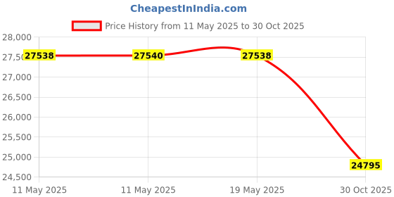 amazon.in POSSPO CD DVD Player for Car with USB Port AUX Port, Portable External CD Player That Plugs into Car Laptop Desktop TV Computer, Plug & Play –Upgraded with Extra USB Extension Cable Price History Graph from 11 May 2025 to 30 Oct 2025