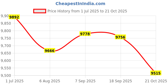 amazon.in Post Box Large Letter Mail Box Steel Lockable Outdoor Wall Mounted with Keys Black Price History Graph from 1 Jul 2025 to 21 Oct 2025