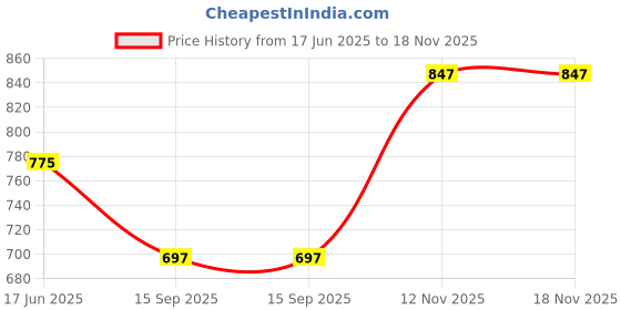amazon.in Post Cereal Fruity Pebbles, 311g Price History Graph from 17 Jun 2025 to 18 Nov 2025