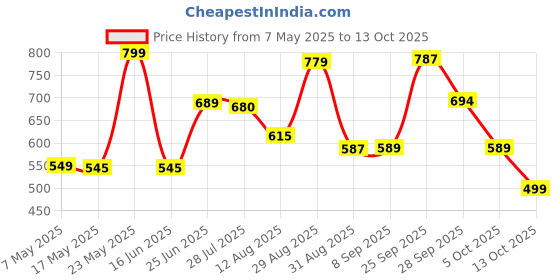 amazon.in Post Fruit Pebbles Sweetened Rice Cereal, Fruity - 311 G Price History Graph from 7 May 2025 to 13 Oct 2025