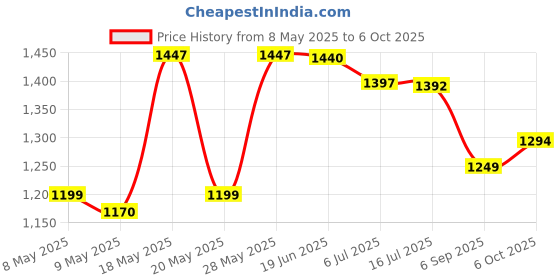 amazon.in Post Fruity Pebbles Sweetened Rice Cereal, 311 g, 2 Pack fruity pebbles Price History Graph from 8 May 2025 to 6 Oct 2025