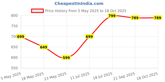 amazon.in Post Honey Bunches Almond Original Oats For Consume, Flakes 340g Price History Graph from 5 May 2025 to 17 Oct 2025