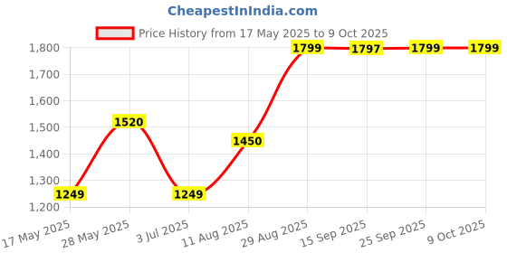 amazon.in Post Honey Bunches of Oats Crunchy Honey Roasted- 2 Pack, 2 x 411 g Price History Graph from 17 May 2025 to 9 Oct 2025