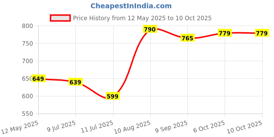 amazon.in Post Honey Bunches of Oats Honey Roasted Heart Healthy, Low Fat, made with Whole Grain Cereal 12 Ounce, 340g honey bunches of oats Price History Graph from 12 May 2025 to 10 Oct 2025