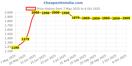 amazon.in Post Honey Bunches of Oats with Crispy Almonds- 2 Pack, 2 x 411 g Price History Graph from 7 May 2025 to 6 Oct 2025