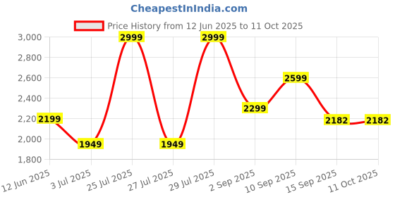 amazon.in Post-it Dry Erase Surface (3 ft x 2 ft) - Great for Tables, Desks and Other Surfaces! Price History Graph from 12 Jun 2025 to 10 Oct 2025