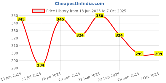 amazon.in Post-it Super Sticky Notes, 2X Sticking Power, 3 in x 3 in, 5 Pads/Pack, 90 Sheets/Pad (neon Colour) Price History Graph from 13 Jun 2025 to 6 Oct 2025