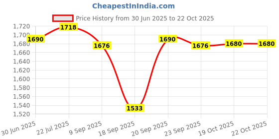 amazon.in merishopp Post OP Shoe Universal for Left and Right Feet Waterproof Open Toe Cast Boot L merishopp Price History Graph from 30 Jun 2025 to 19 Oct 2025