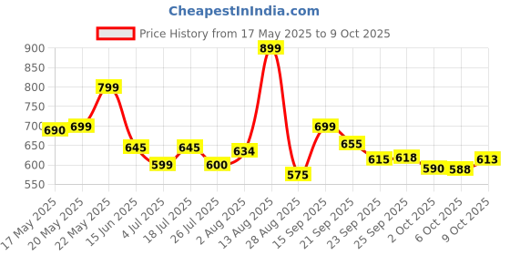 amazon.in Post Oreo O's Cocoa Flavoured Chocolate Cereal, 10.97 oz / 311 g Price History Graph from 17 May 2025 to 9 Oct 2025