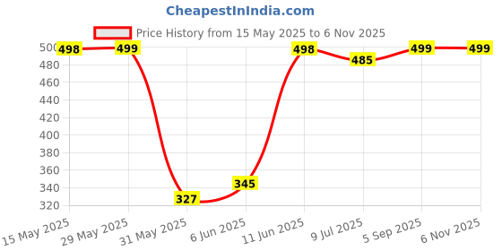amazon.in glamoras Post Pregnancy Abdominal Belt After Delivery Waist & Pelvis Slimming Shapewear | Tummy Control Slimming Body Shaper Shapewear Belt (Size-L, Beige) glamoras Price History Graph from 15 May 2025 to 5 Nov 2025