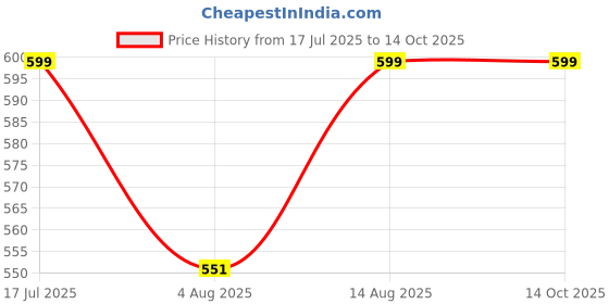 amazon.in hirvo Post Pregnancy Abdominal Belt After Delivery Waist & Pelvis Slimming Shapewear Tummy Control Slimming Body Shaper Shapewear Belt (Size-Free) hirvo Price History Graph from 17 Jul 2025 to 14 Oct 2025