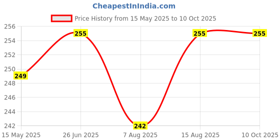 amazon.in POSTEN Heavy Duty Universal Car Jack Ratchet Wrench | 360 Forward and Reverse Knob Labor-Saving Design | Scissor Jack Lift Speed Handle Tool | Tire Wheel Wrench posten Price History Graph from 15 May 2025 to 9 Oct 2025