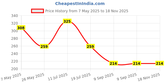 amazon.in Poster And Frames Vastu Waterfall Landscape Scenery Wooden Photo Frame With Acrylic Sheet | Living Room, Bedroom | Home Decoration | Best Gifting Option (10x14inch Multicolour,Synthetic) 1705 Price History Graph from 7 May 2025 to 17 Nov 2025