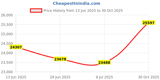 amazon.in Poster Palooza 5.5x8.5 Mat for 8.5x11 Frame Acid-Free Kit with Backing Board Clear Bags Black 5.5x8.5 Photo Matte Made to Fit a 8.5x11 Picture Frame Matboard for Framing, Pack of 25 Mats Price History Graph from 13 Jun 2025 to 30 Oct 2025