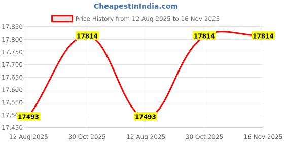 amazon.in Posterazzi PDX14860BLARGE Artwork, Large, Multi Price History Graph from 12 Aug 2025 to 16 Nov 2025