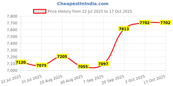amazon.in Posterazzi PDXJGRC053FSMALL Eau De Toilette Photo Print, 18 x 24, Multi Price History Graph from 22 Jul 2025 to 17 Oct 2025