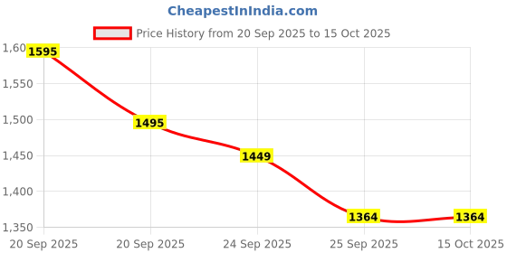 amazon.in PosterCars - 1:64 Scale Bugatti Chiron Supersport Silk & Nocturne Black Hypercar League Collection No.10 Price History Graph from 20 Sep 2025 to 15 Oct 2025