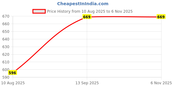 amazon.in hesaru Postpartum belt after delivery helps to use in Abdominal Belt After Delivery for women Tummy - Post Pregnancy Abdominal Maternity Belt after delivery C section, hesaru Price History Graph from 10 Aug 2025 to 2 Nov 2025