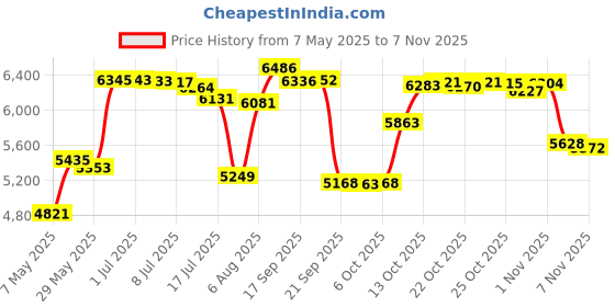 amazon.in gepoetry Postpartum Girdle C-Section Recovery Belt Back Support Belly Wrap Belly Band Shapewear gepoetry Price History Graph from 7 May 2025 to 7 Nov 2025