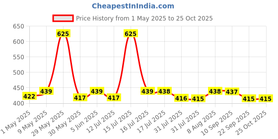 amazon.in plumbury Postpartum Post Pregnancy Recovery Waist Trimmer Tummy Control Shapewear Belt, Free Size plumbury Price History Graph from 1 May 2025 to 25 Oct 2025