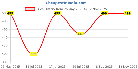 amazon.in glamoras Postpartum Recovery Belly Band Waist Trainer Cincher Trimmer Tummy Control Slimming Body Shaper Shapewear Belt, Free Size (Fits Upto Size 38") glamoras Price History Graph from 26 May 2025 to 12 Nov 2025