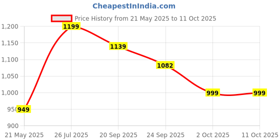amazon.in PosturePro Contour Cervical Pillow for Neck Pain, Shoulder Pain, Spondylitis Neck | Supports Spinal Alignment | Orthopedic Ergonomic Contour Pillow for Sleeping |100% Memory Foam Pillow Price History Graph from 21 May 2025 to 11 Oct 2025
