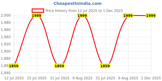 amazon.in pot and bloom Gardening Kit - Herb Combo Kit. Perfect for Home Garden, Includes - Italian Basil, Oregano and Parsley Seeds, Three 4-inch Pots, Potting Mix,Complete Kit for Home Garden pot and bloom Price History Graph from 12 Jul 2025 to 30 Nov 2025