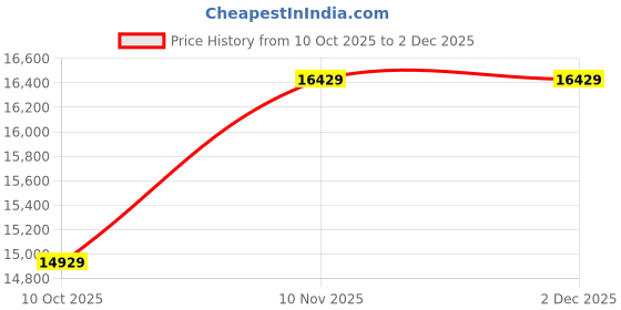 amazon.in Pot, Composite Bottom Large Capacity Food, Compartment Design Meat for Steaming Rice Dumpling Price History Graph from 10 Oct 2025 to 2 Dec 2025