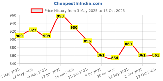 amazon.in Pot Handle Practical Heat Resistant with 3 Screws for Skillets Pans Milk Pot Price History Graph from 3 May 2025 to 13 Oct 2025