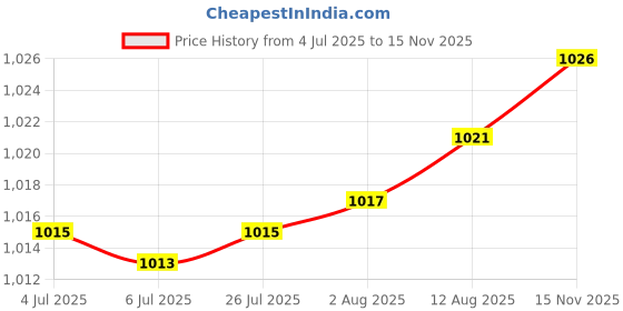 amazon.in Pot Lids Holder Practical Lid Storage Organizer for Wall Cabinet Door Pantry Light Green Price History Graph from 4 Jul 2025 to 15 Nov 2025