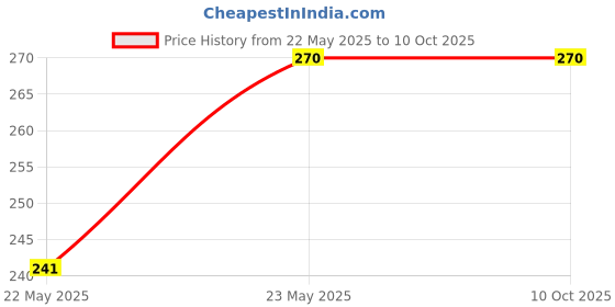 amazon.in Potassium Chloride Powder (KCL Essential Mineral), 500g Price History Graph from 22 May 2025 to 10 Oct 2025