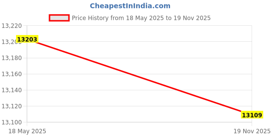 amazon.in Potassium Dichromate 0.100 Normal Quart (950 mL) Price History Graph from 18 May 2025 to 19 Nov 2025