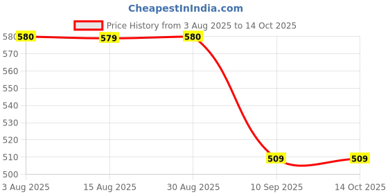 amazon.in Potassium Nitrate 500gms CAS NO 7757-79-1 (Amichem lab) Price History Graph from 3 Aug 2025 to 13 Oct 2025