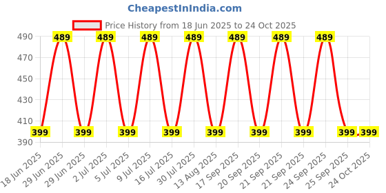 amazon.in POTASSIUM POLYACRYLATE - 100gm, CAS : 25608-12-2 Price History Graph from 18 Jun 2025 to 24 Oct 2025
