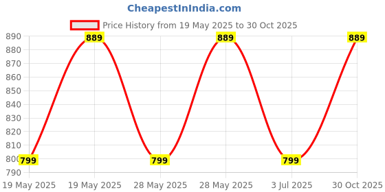 amazon.in POTASSIUM POLYACRYLATE - 250gm, CAS : 25608-12-2 Price History Graph from 19 May 2025 to 30 Oct 2025