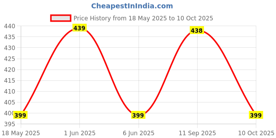 amazon.in Potauto 9005 Headlight Bulb for Car (P20D, 12V, 100W) - Set of 2 potauto Price History Graph from 18 May 2025 to 10 Oct 2025