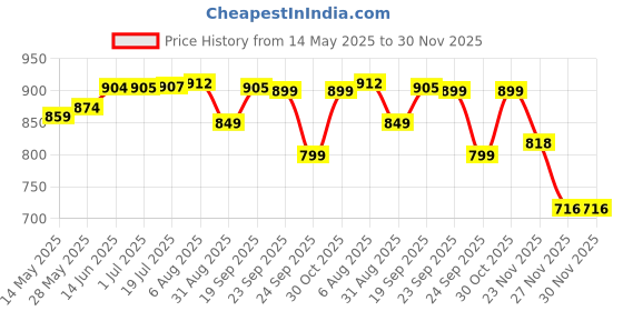 amazon.in Potauto Double Head Car Fan, 12V 360 Degree Adjustable Small Size 2 Speed Cooling all Vehicle Fan - CPAFNTW12V716 potauto Price History Graph from 14 May 2025 to 30 Nov 2025